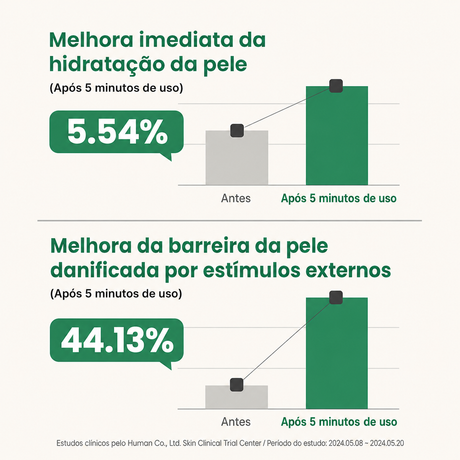 Sérum de Centella AXIS-Y Alcachofra | Barreira de Hidratação