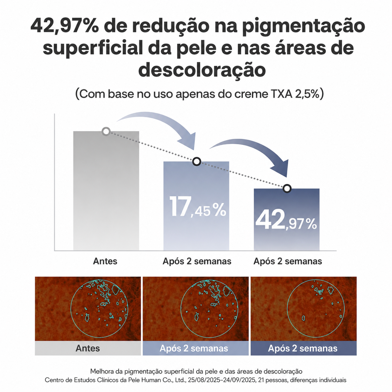 Creme Clareador Ácido Tranexâmico 2,5% AXIS-Y | Niacinamida com Centella Asiática